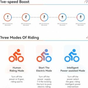 JANSNO Bicicletta Elettrica 20" x 4.0 Fat Tire, 7 Velocità Bici Elettrica, Freni a Disco Meccanici Anteriori e Posteriori, E- - immagine 5